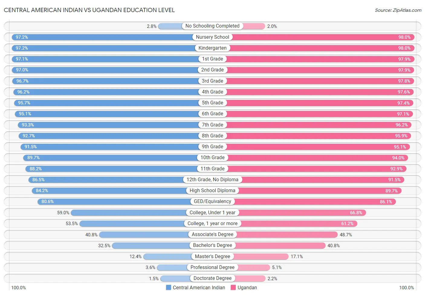 Central American Indian vs Ugandan Education Level