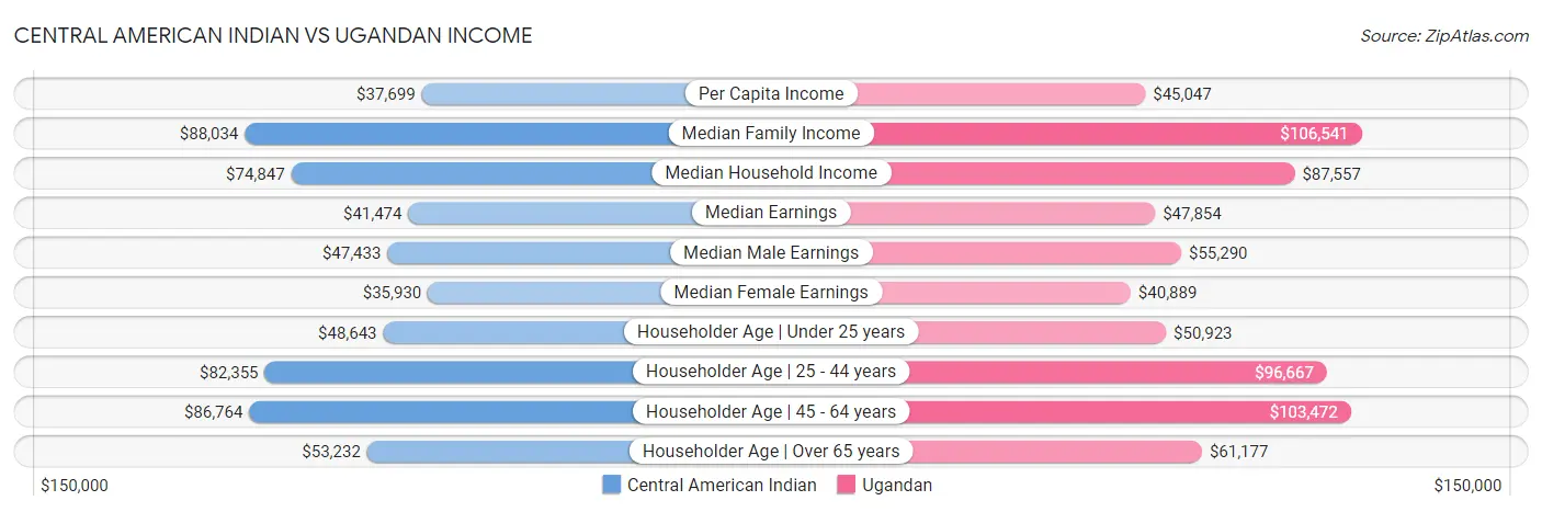 Central American Indian vs Ugandan Income