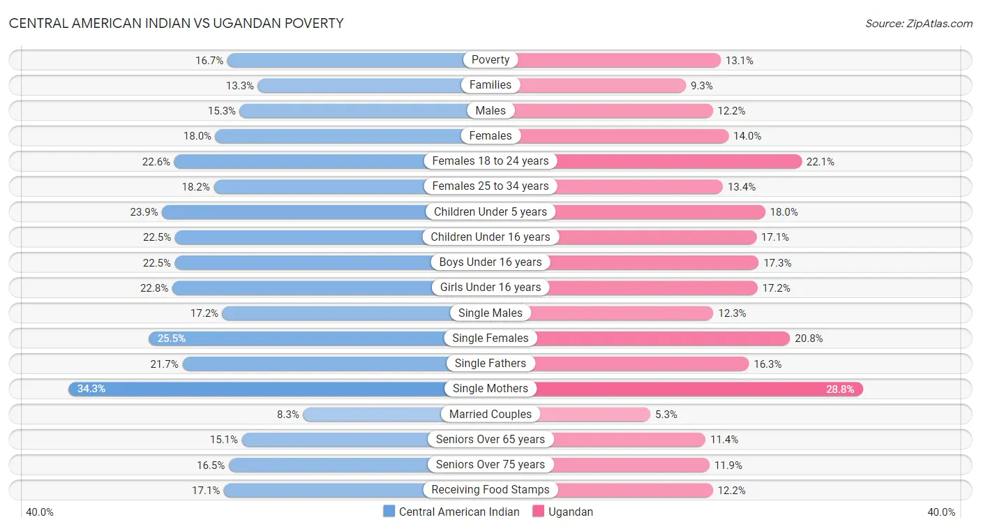 Central American Indian vs Ugandan Poverty