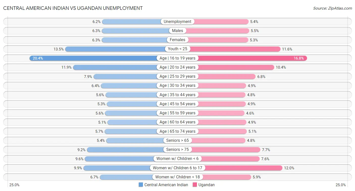Central American Indian vs Ugandan Unemployment