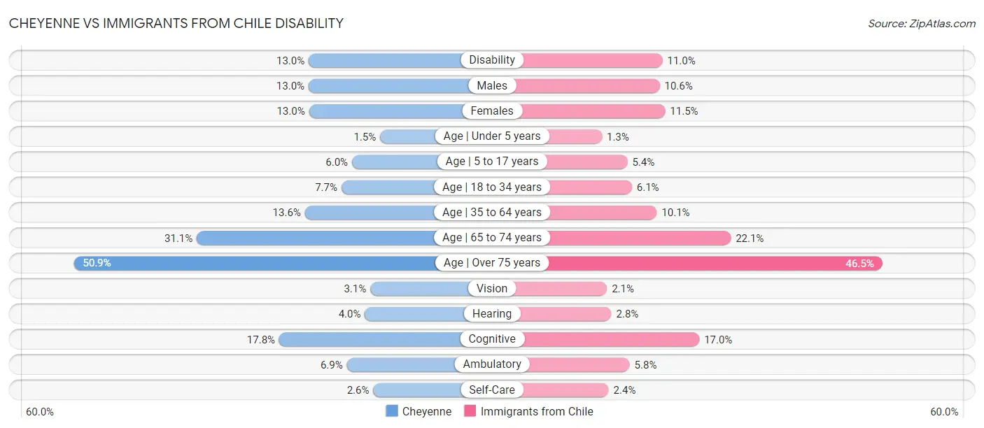 Cheyenne vs Immigrants from Chile Disability