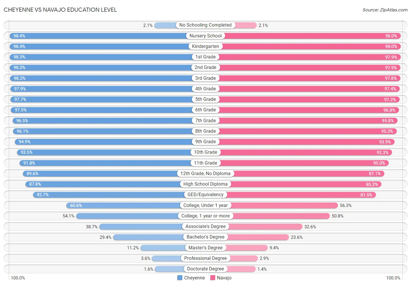 Cheyenne vs Navajo Education Level