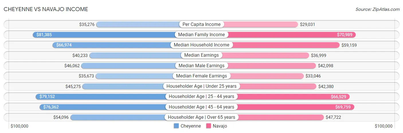 Cheyenne vs Navajo Income