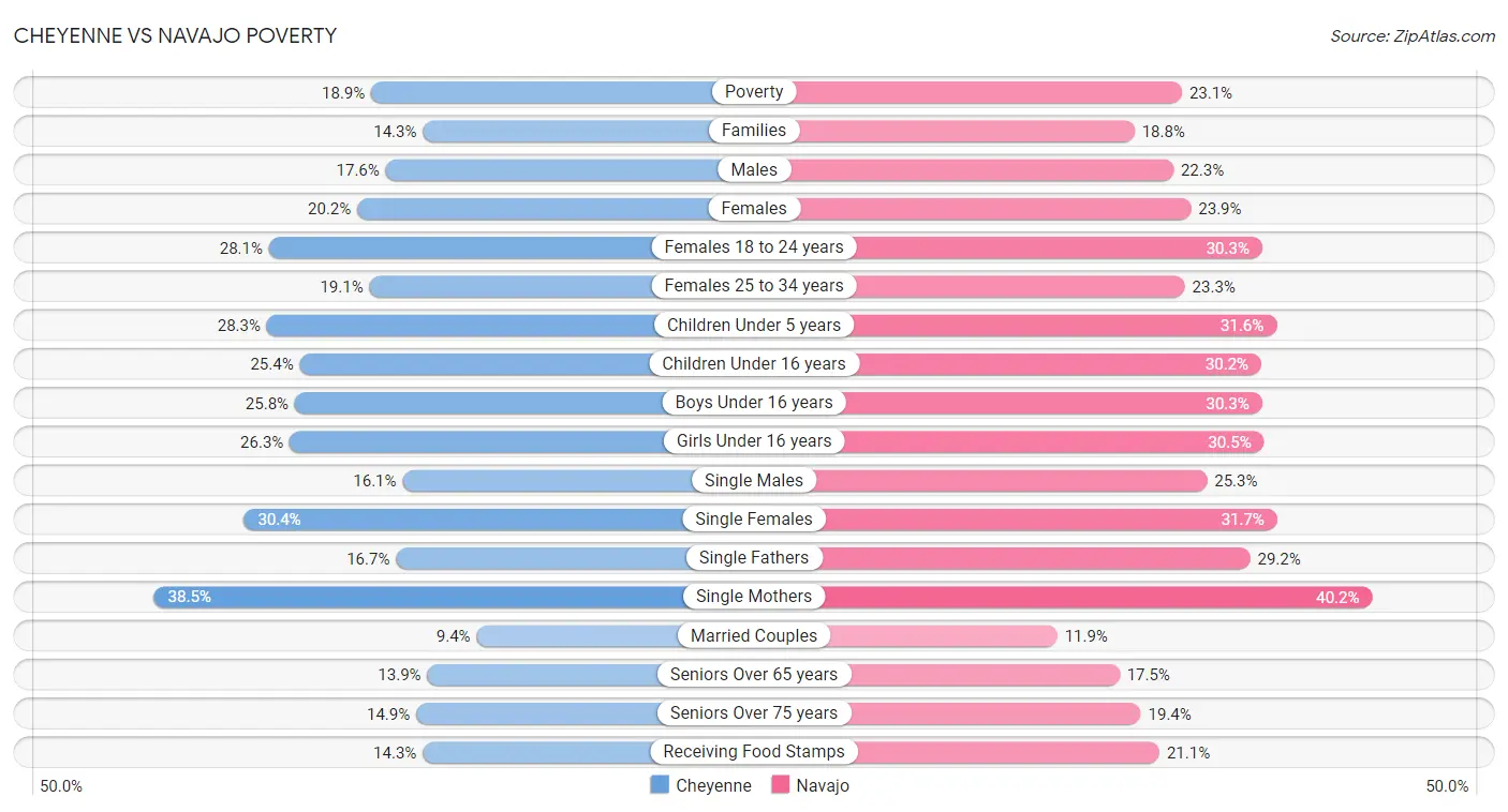 Cheyenne vs Navajo Poverty