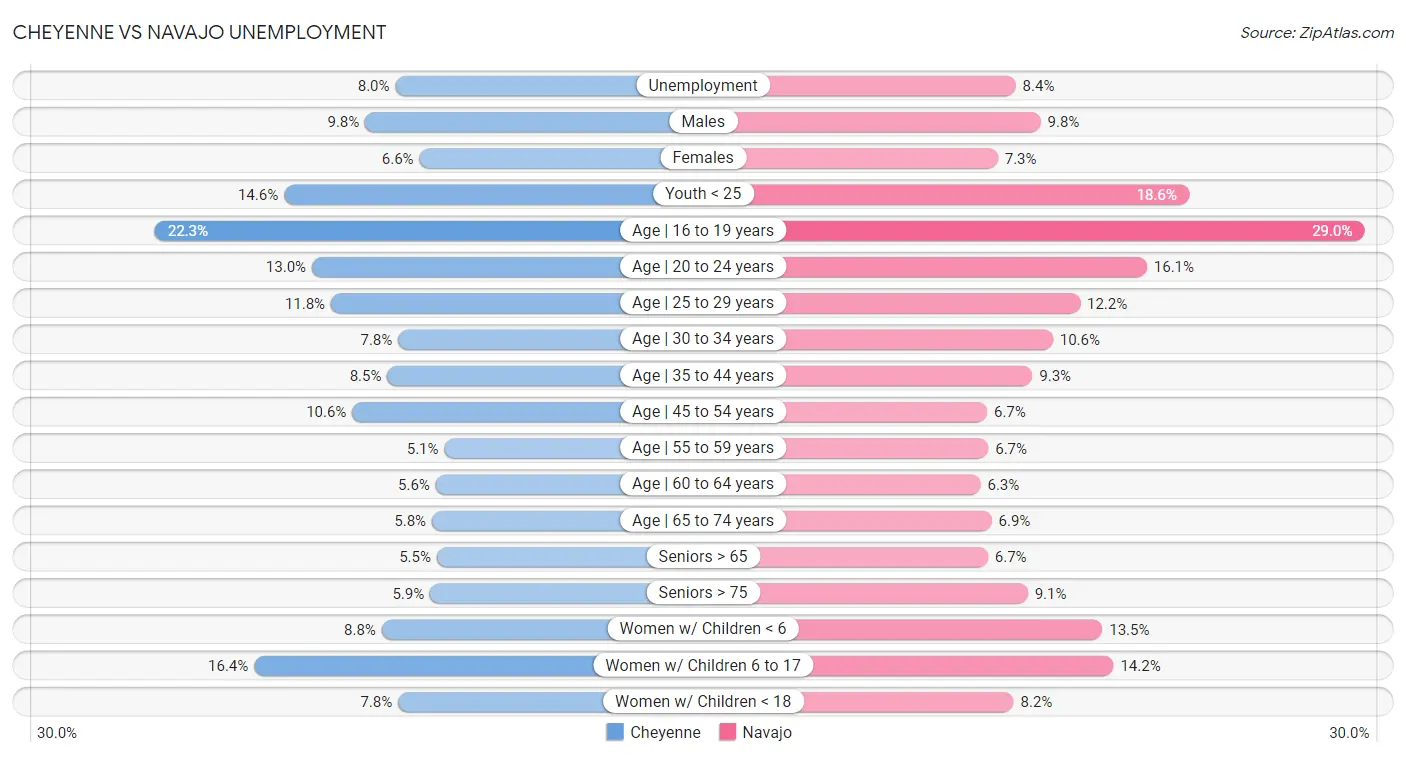 Cheyenne vs Navajo Unemployment