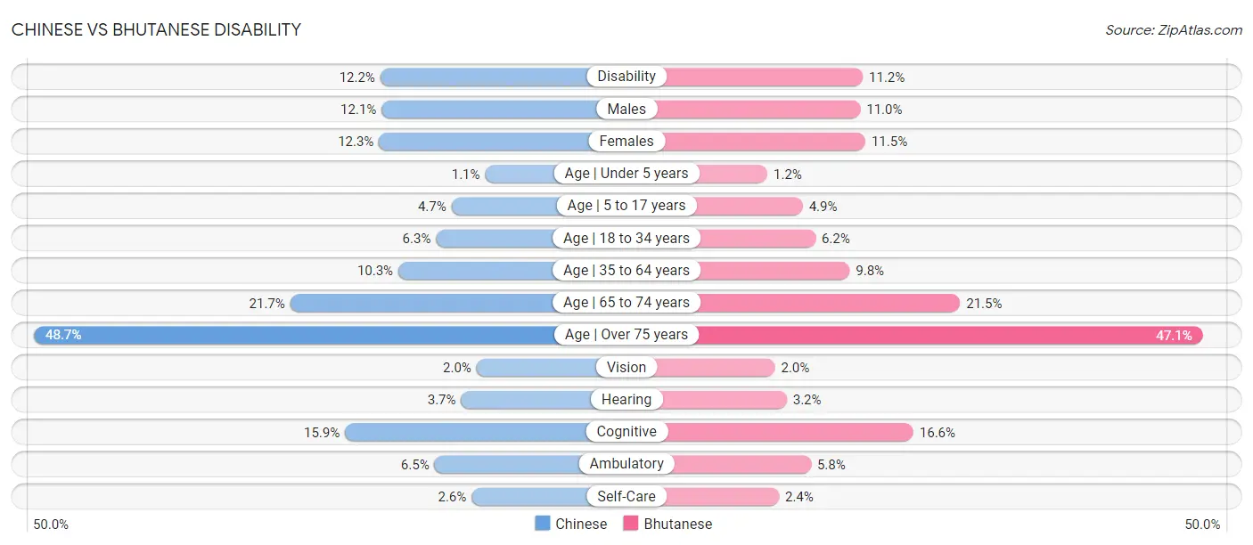 Chinese vs Bhutanese Disability