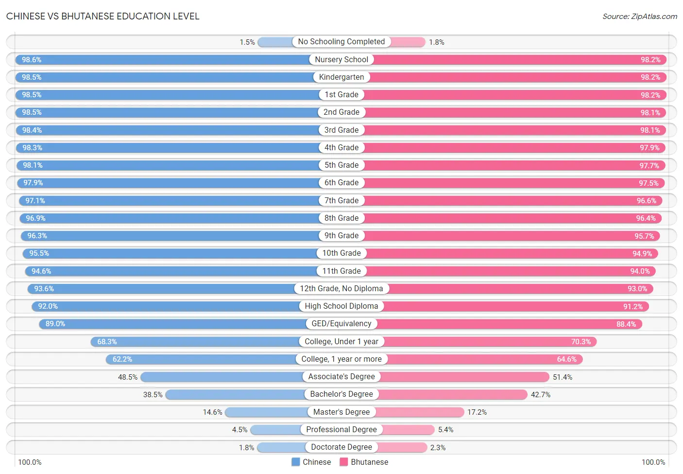 Chinese vs Bhutanese Education Level