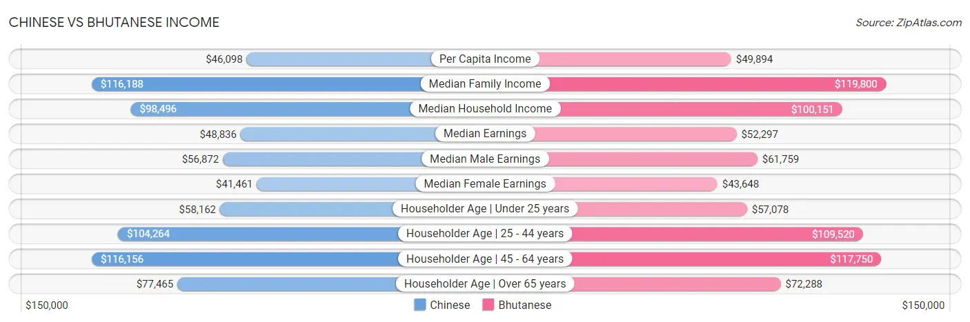 Chinese vs Bhutanese Income