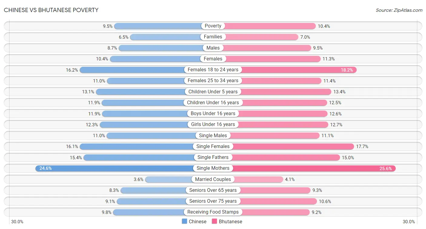 Chinese vs Bhutanese Poverty