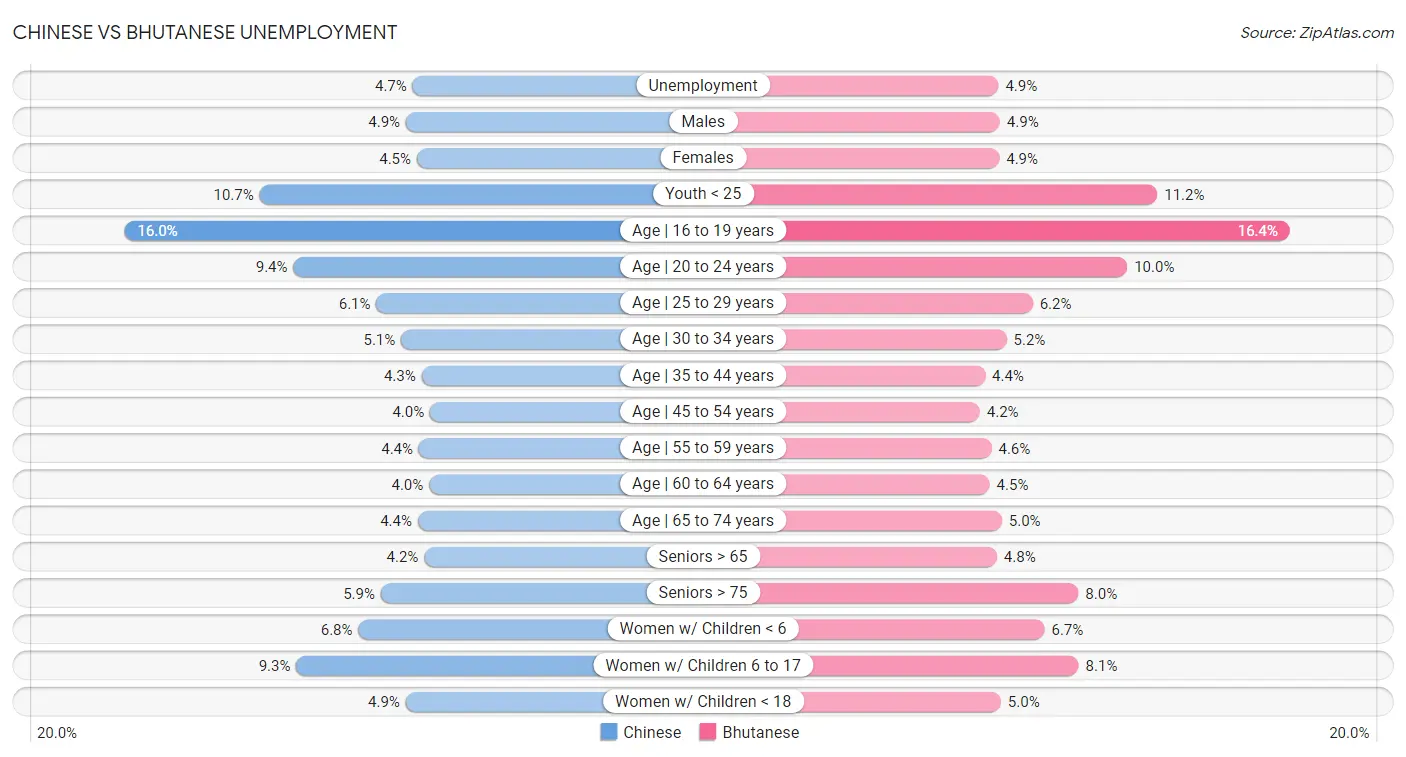 Chinese vs Bhutanese Unemployment