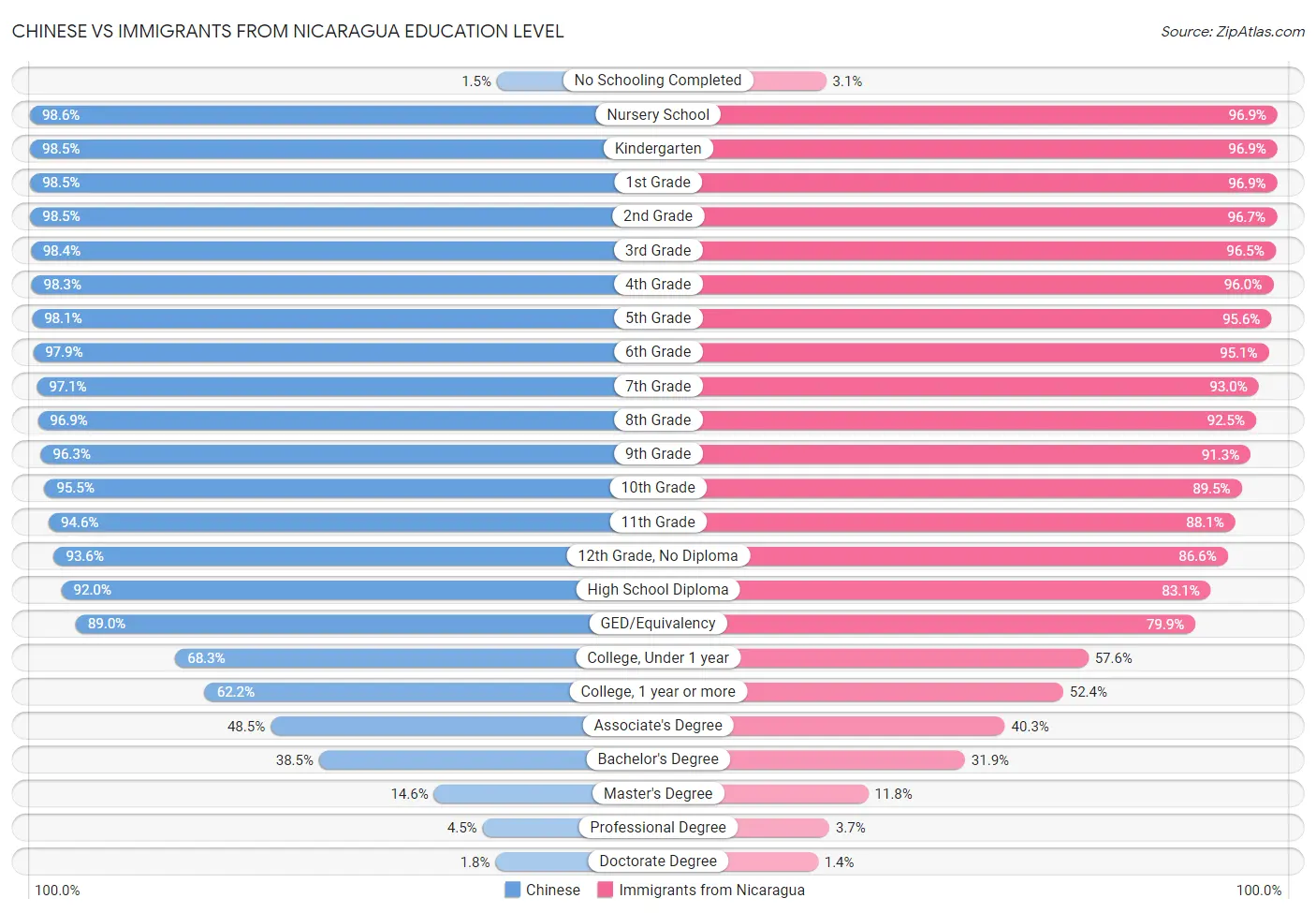 Chinese vs Immigrants from Nicaragua Education Level