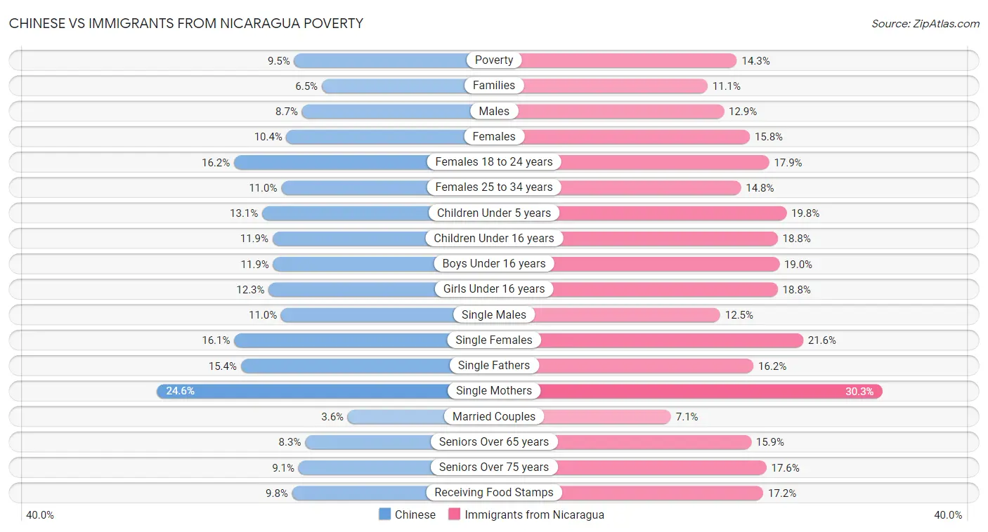 Chinese vs Immigrants from Nicaragua Poverty