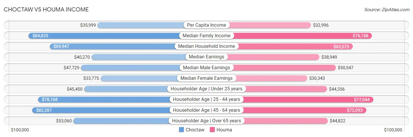 Choctaw vs Houma Income