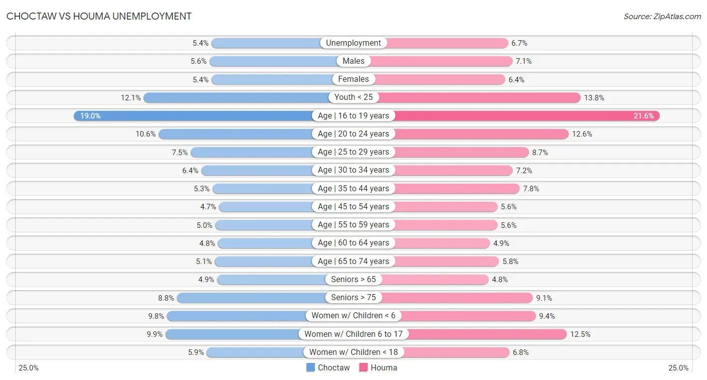 Choctaw vs Houma Unemployment