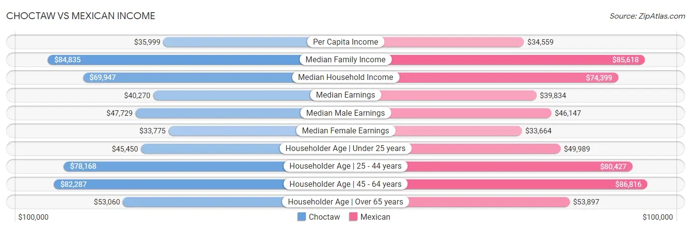 Choctaw vs Mexican Income
