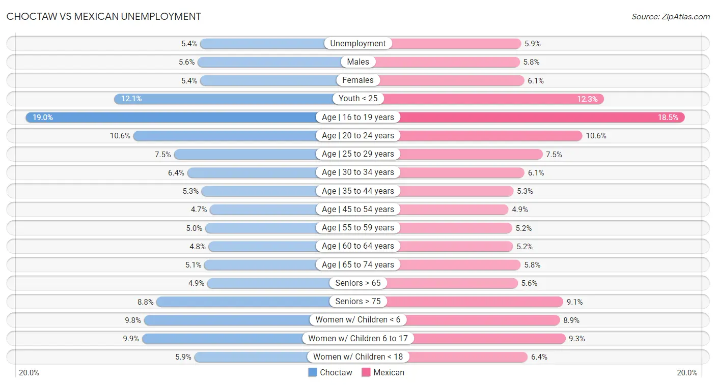 Choctaw vs Mexican Unemployment