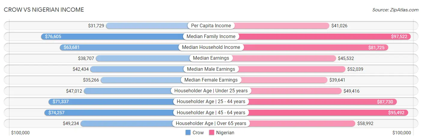 Crow vs Nigerian Income