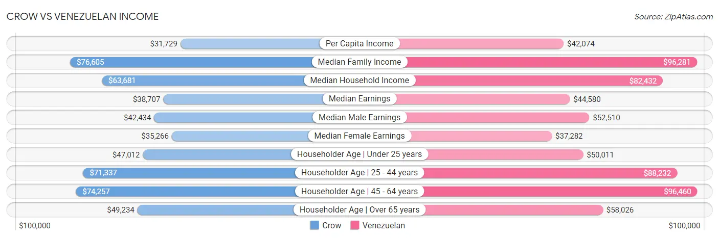 Crow vs Venezuelan Income