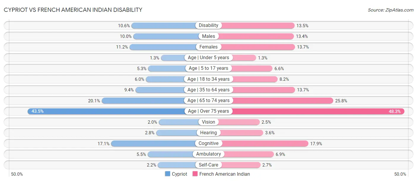 Cypriot vs French American Indian Disability