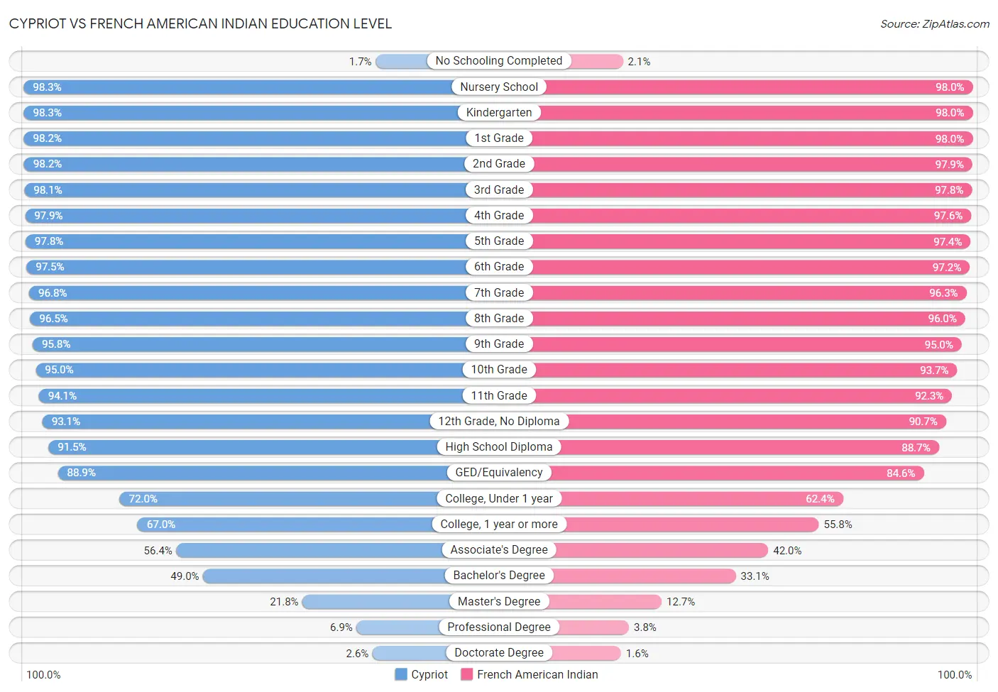 Cypriot vs French American Indian Education Level