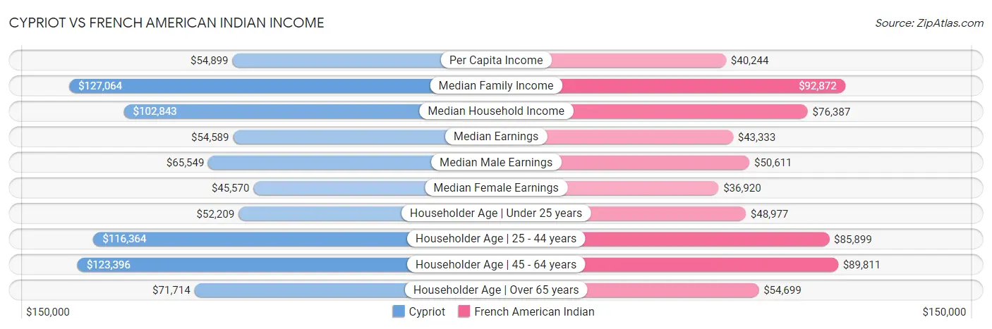Cypriot vs French American Indian Income