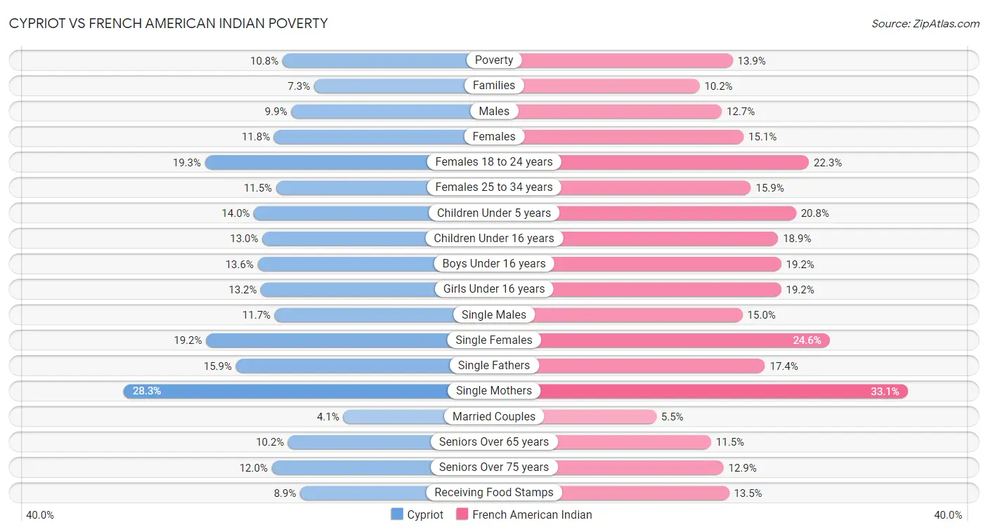 Cypriot vs French American Indian Poverty