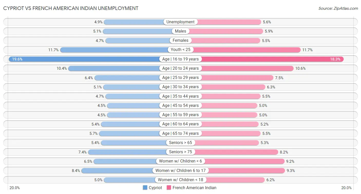 Cypriot vs French American Indian Unemployment