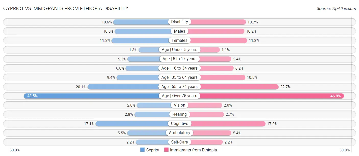 Cypriot vs Immigrants from Ethiopia Disability