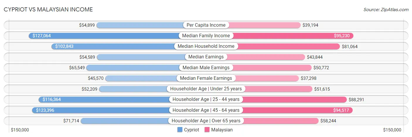 Cypriot vs Malaysian Income