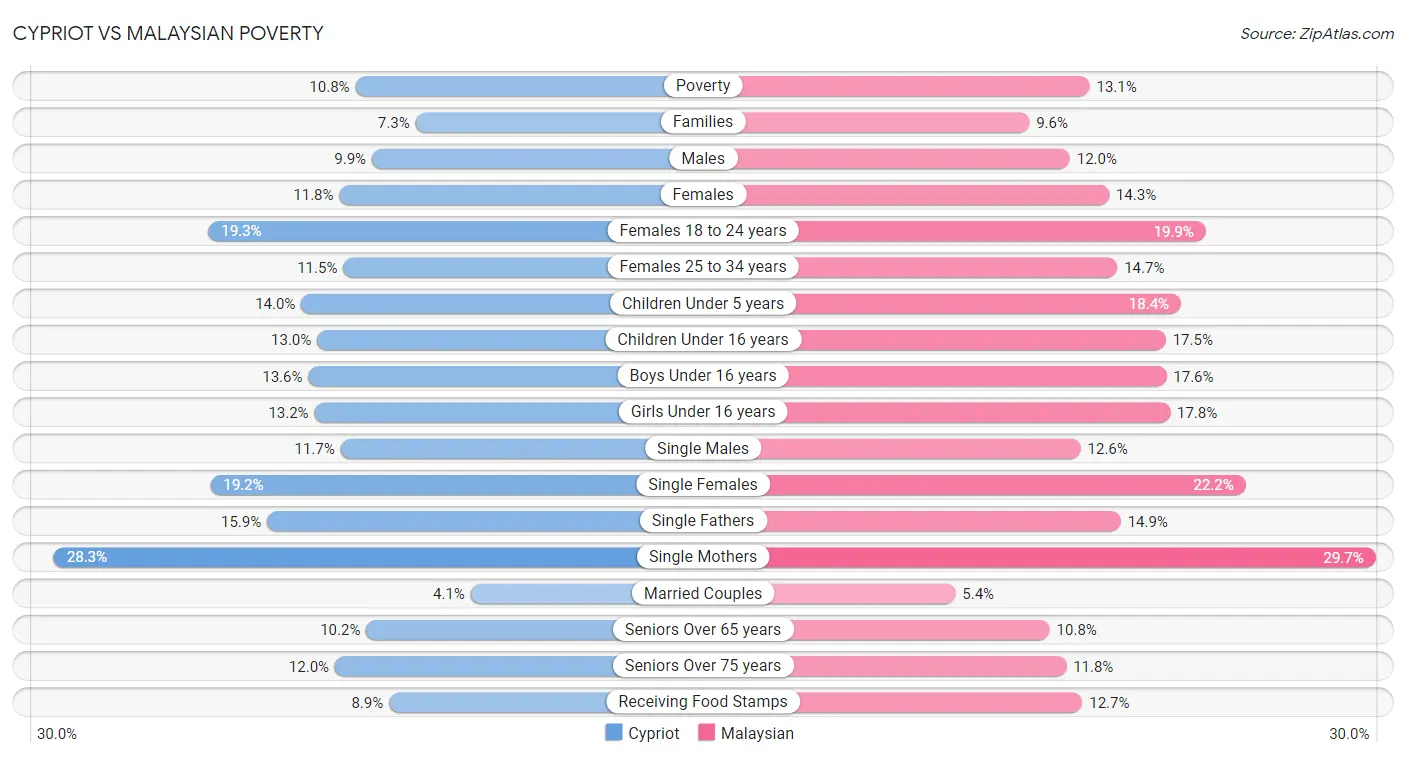 Cypriot vs Malaysian Poverty