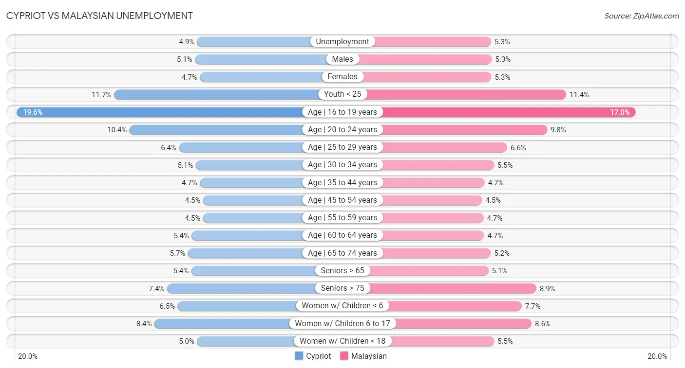 Cypriot vs Malaysian Unemployment