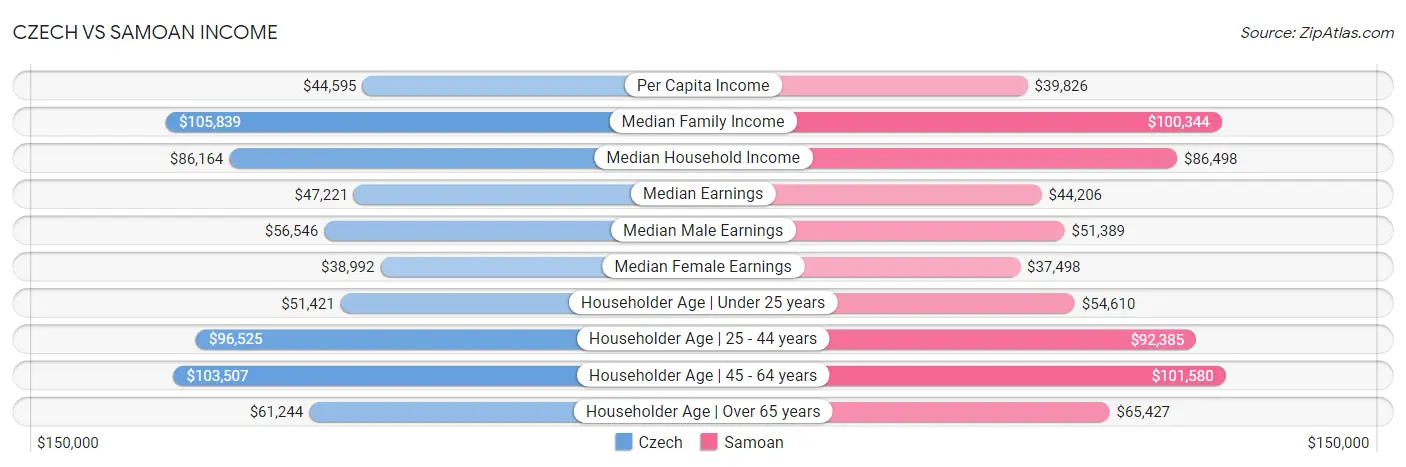 Czech vs Samoan Income