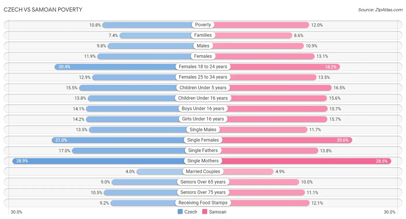 Czech vs Samoan Poverty