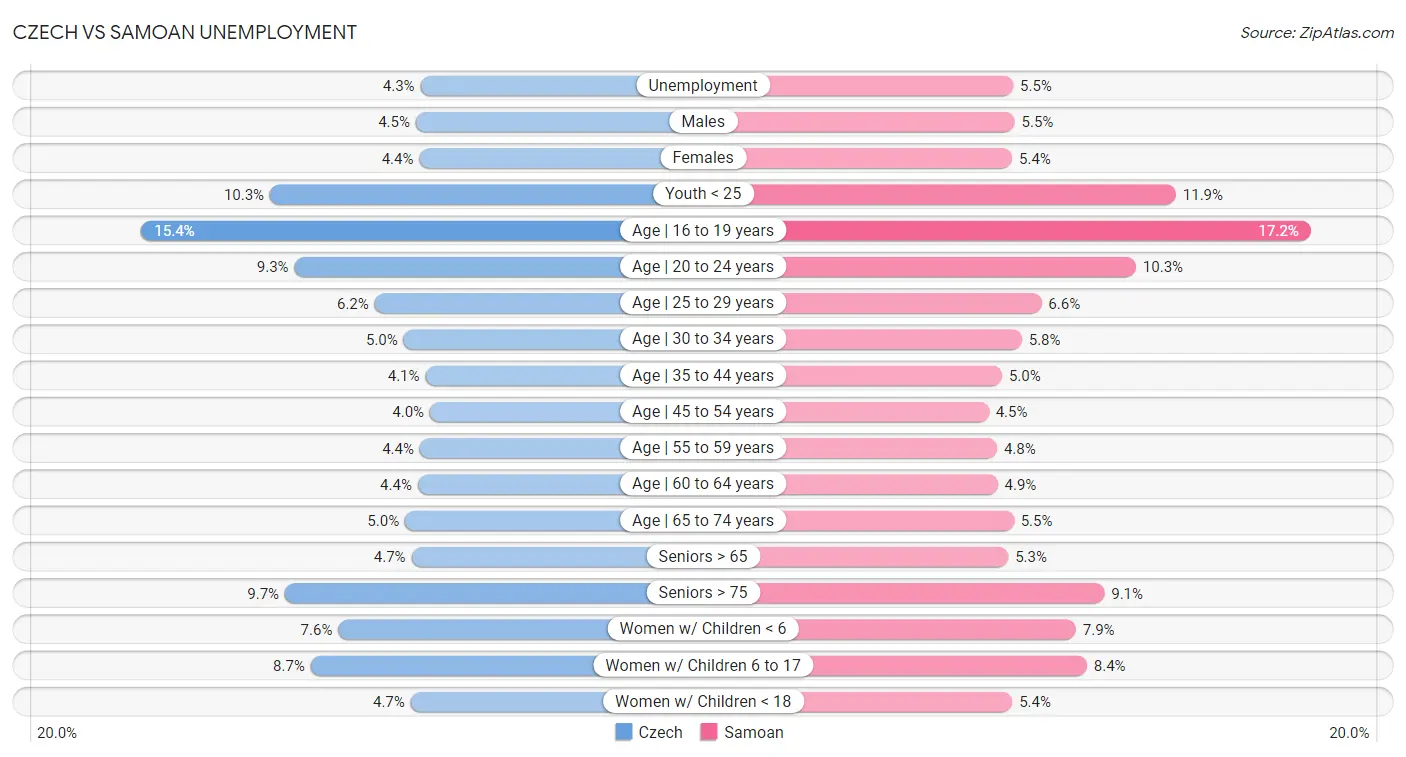 Czech vs Samoan Unemployment