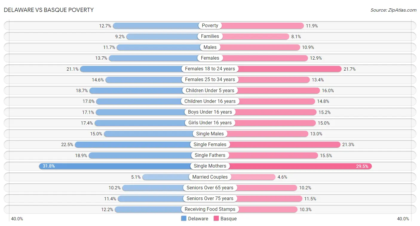 Delaware vs Basque Poverty