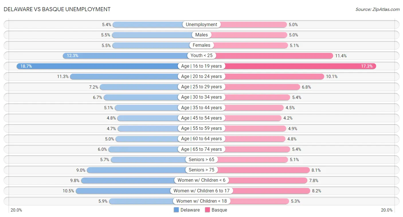 Delaware vs Basque Unemployment