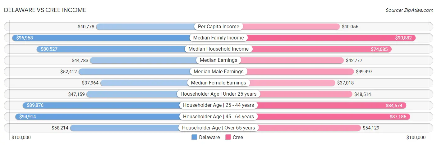 Delaware vs Cree Income