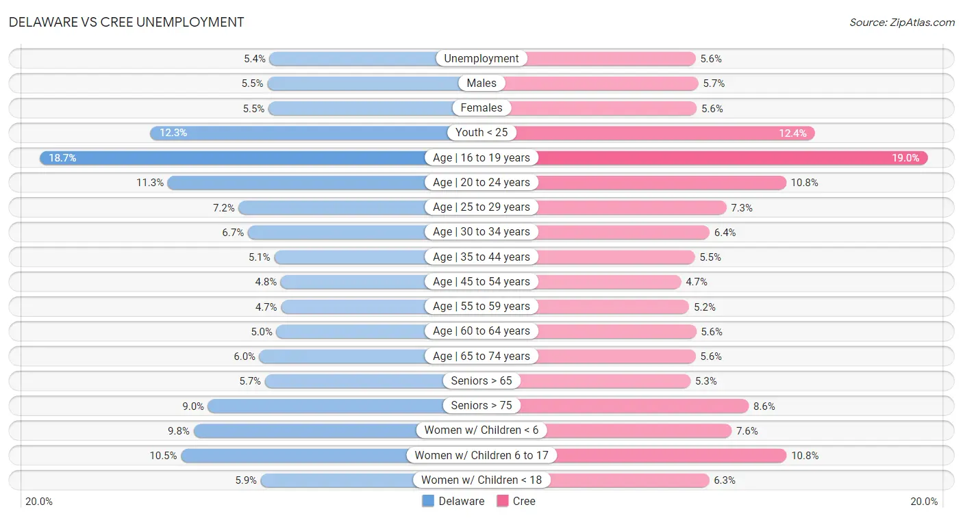Delaware vs Cree Unemployment