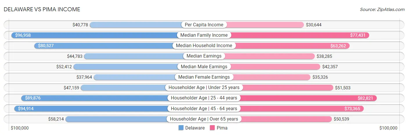 Delaware vs Pima Income