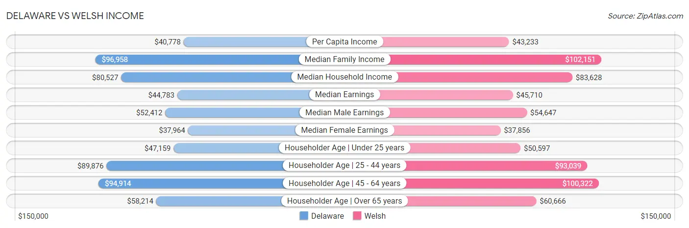 Delaware vs Welsh Income