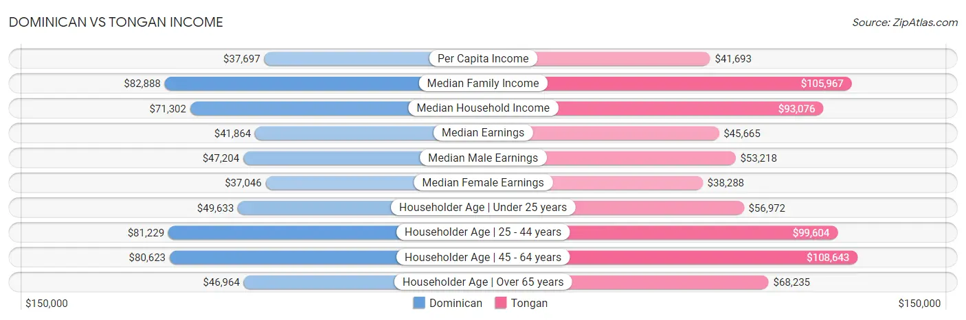 Dominican vs Tongan Income