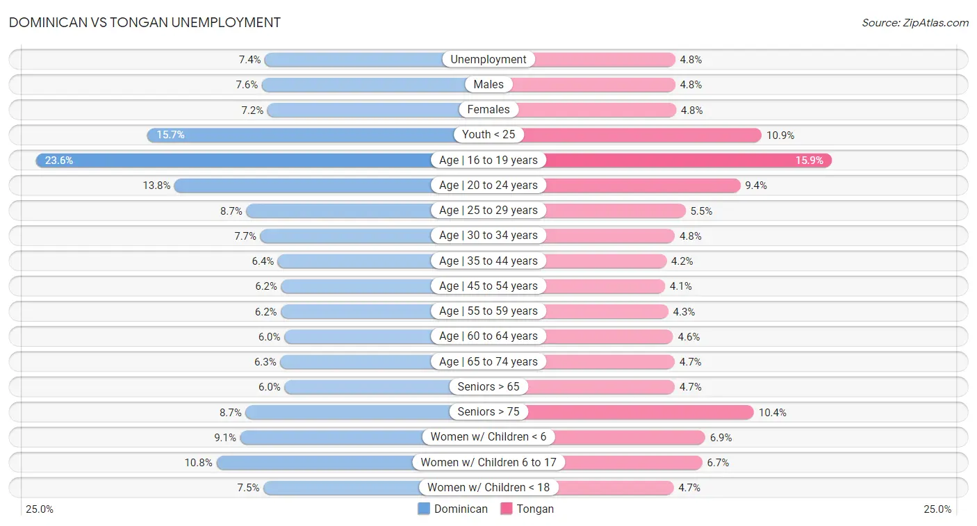 Dominican vs Tongan Unemployment