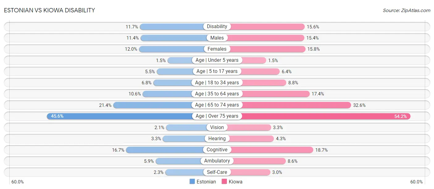 Estonian vs Kiowa Disability