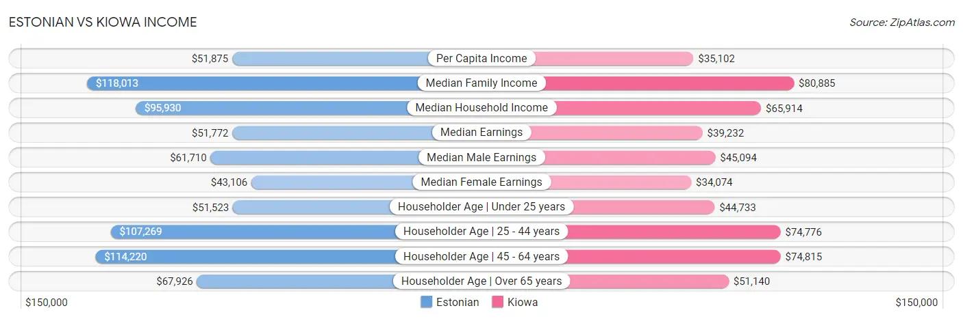 Estonian vs Kiowa Income