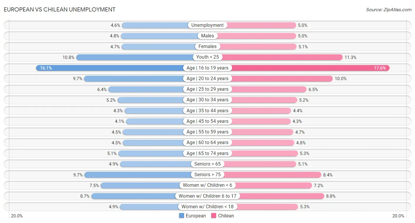 European vs Chilean Unemployment