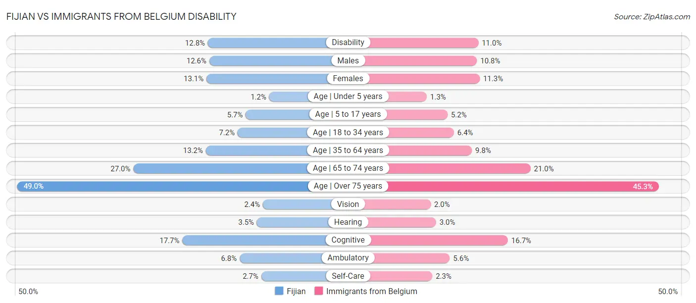 Fijian vs Immigrants from Belgium Disability