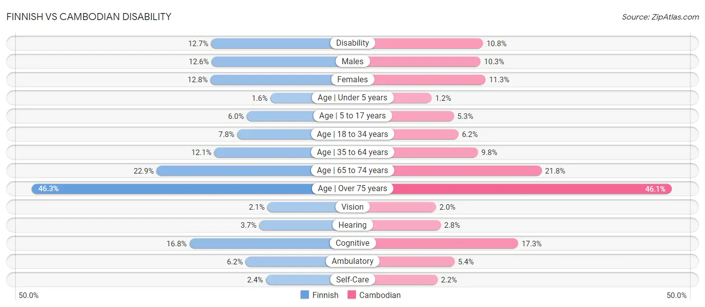 Finnish vs Cambodian Disability