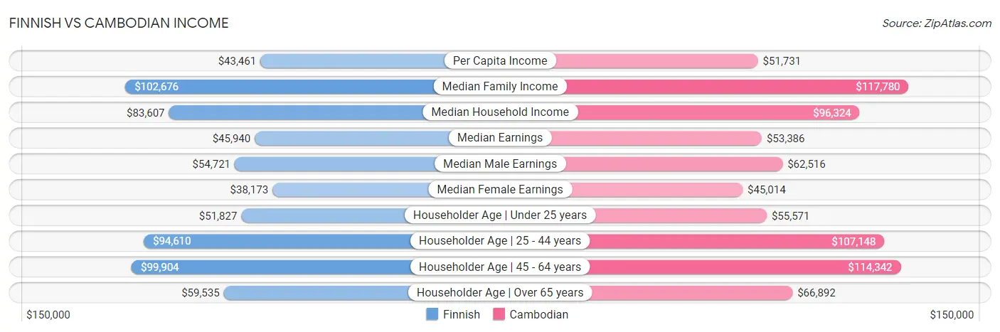 Finnish vs Cambodian Income