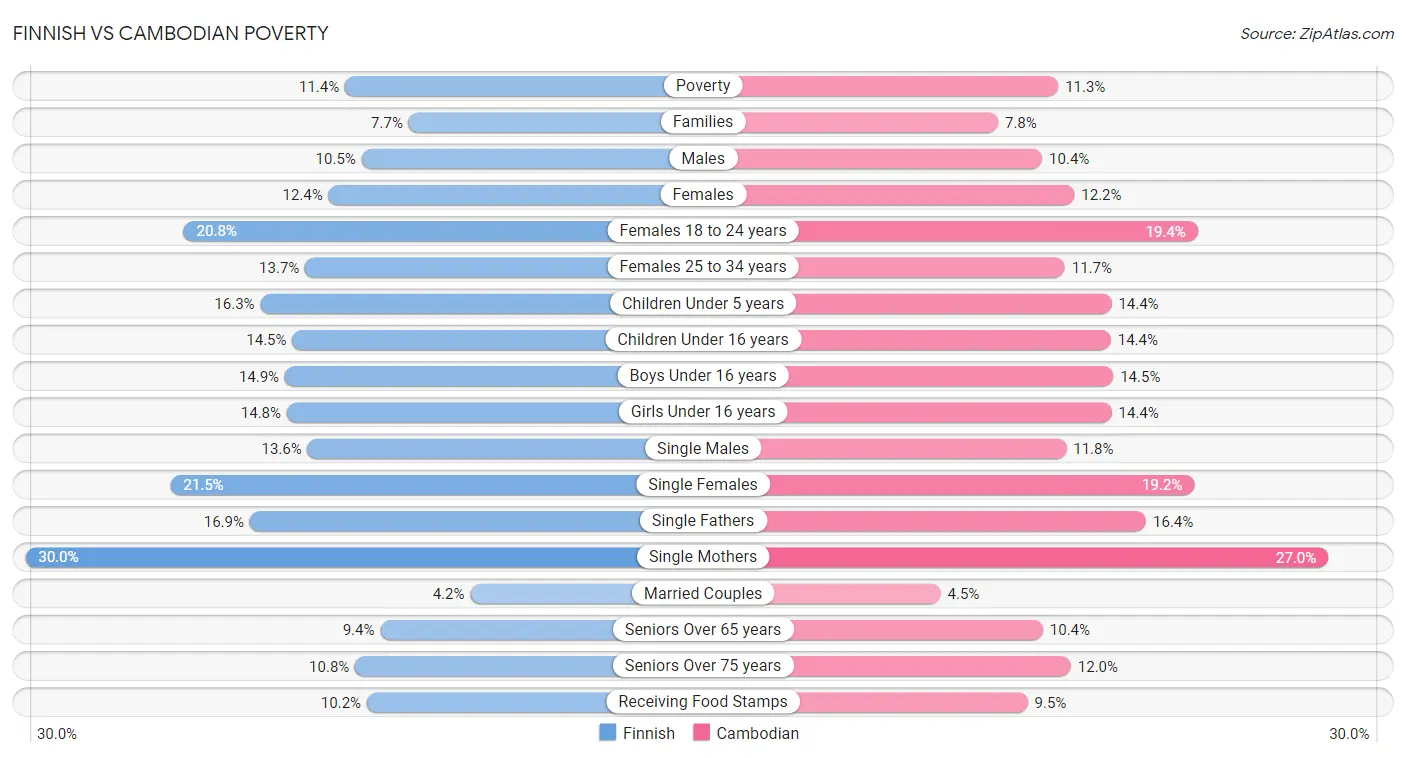 Finnish vs Cambodian Poverty