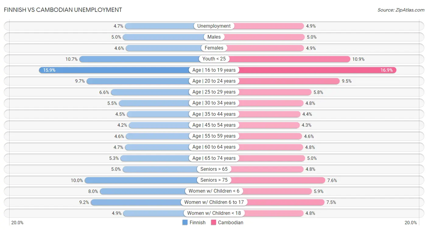 Finnish vs Cambodian Unemployment